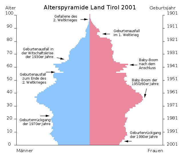 Alterspyramide Tirol